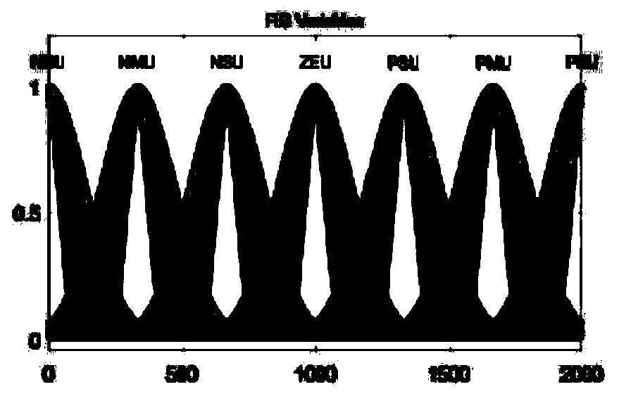 Brushless DC motor control method based on interval type-2 fuzzy variable integral PID