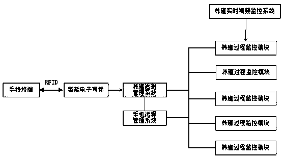 A breeding traceability management system based on RFID