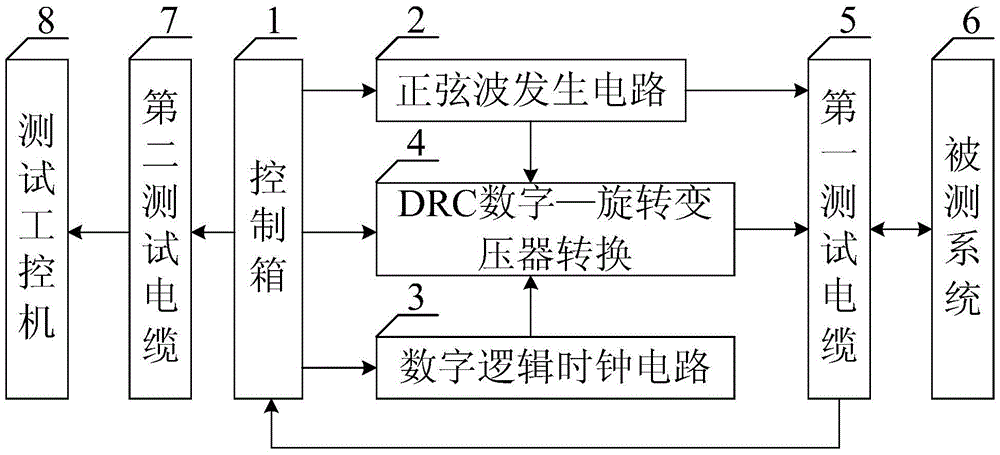 A Shaft Angle Conversion Test System Based on Programmable DRC