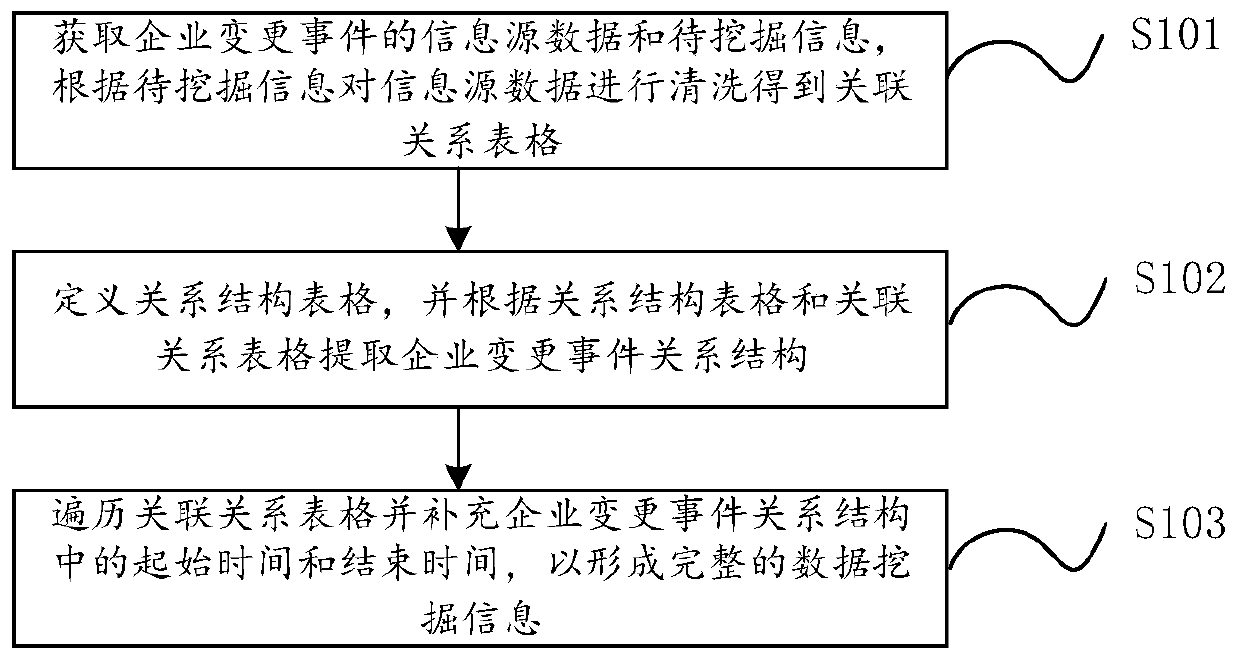 Enterprise change information data mining method and system