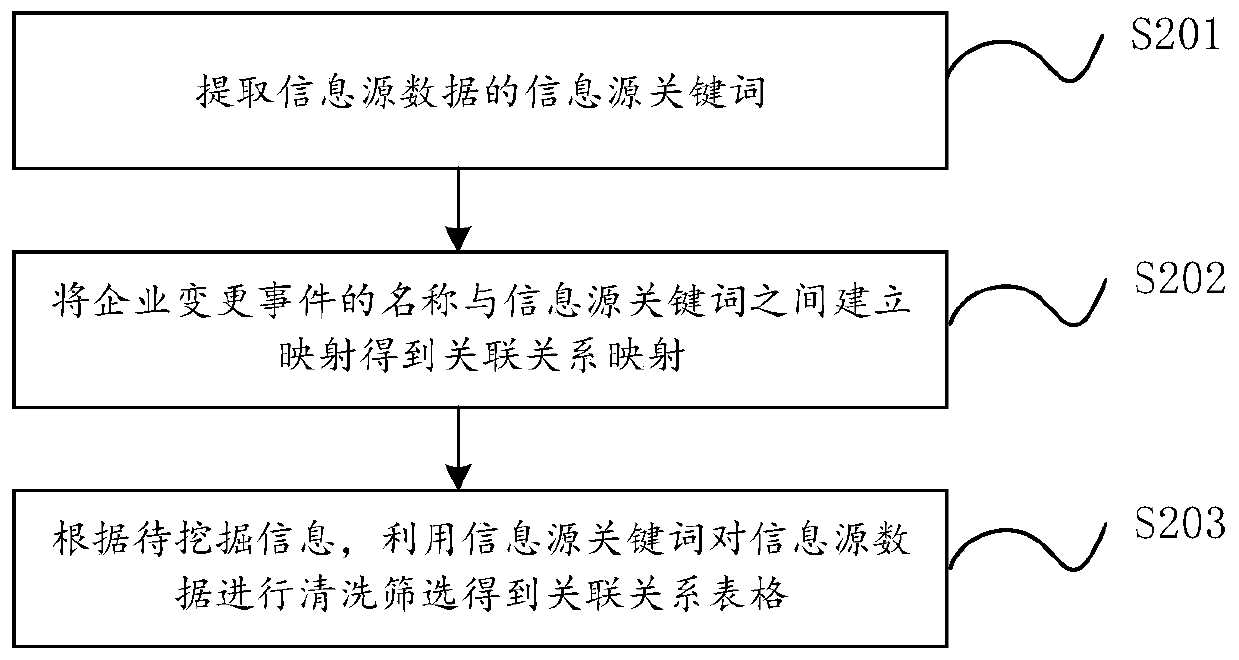 Enterprise change information data mining method and system