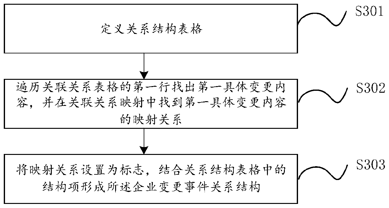 Enterprise change information data mining method and system