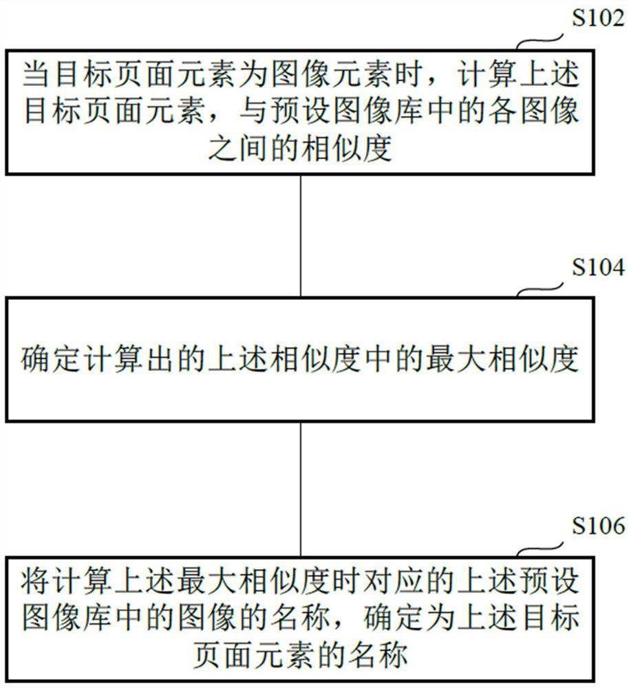 Naming method, device and electronic equipment of front-end page elements