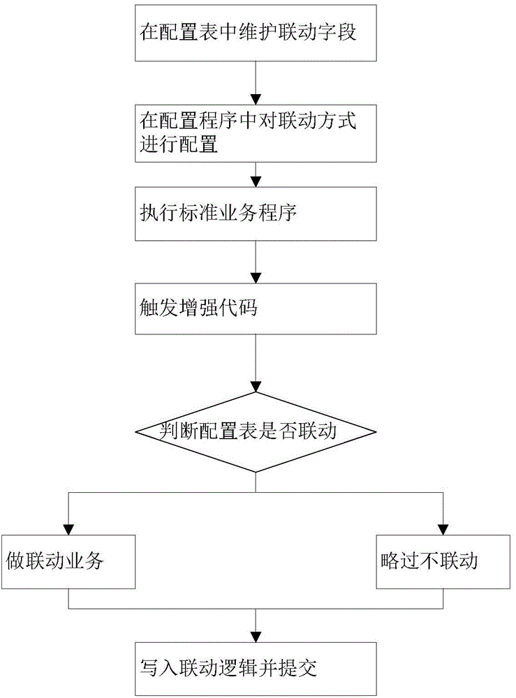 Background configuration based dynamic realization method and system for equipment asset linkage enhancement