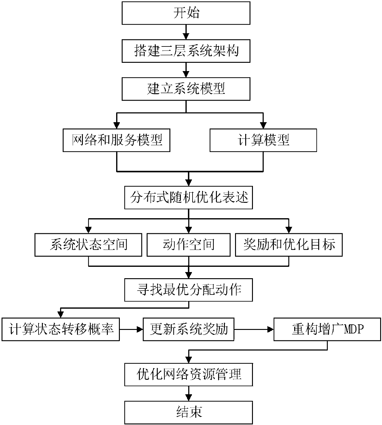 Cognitive radio and edge calculation method based on industrial wireless network