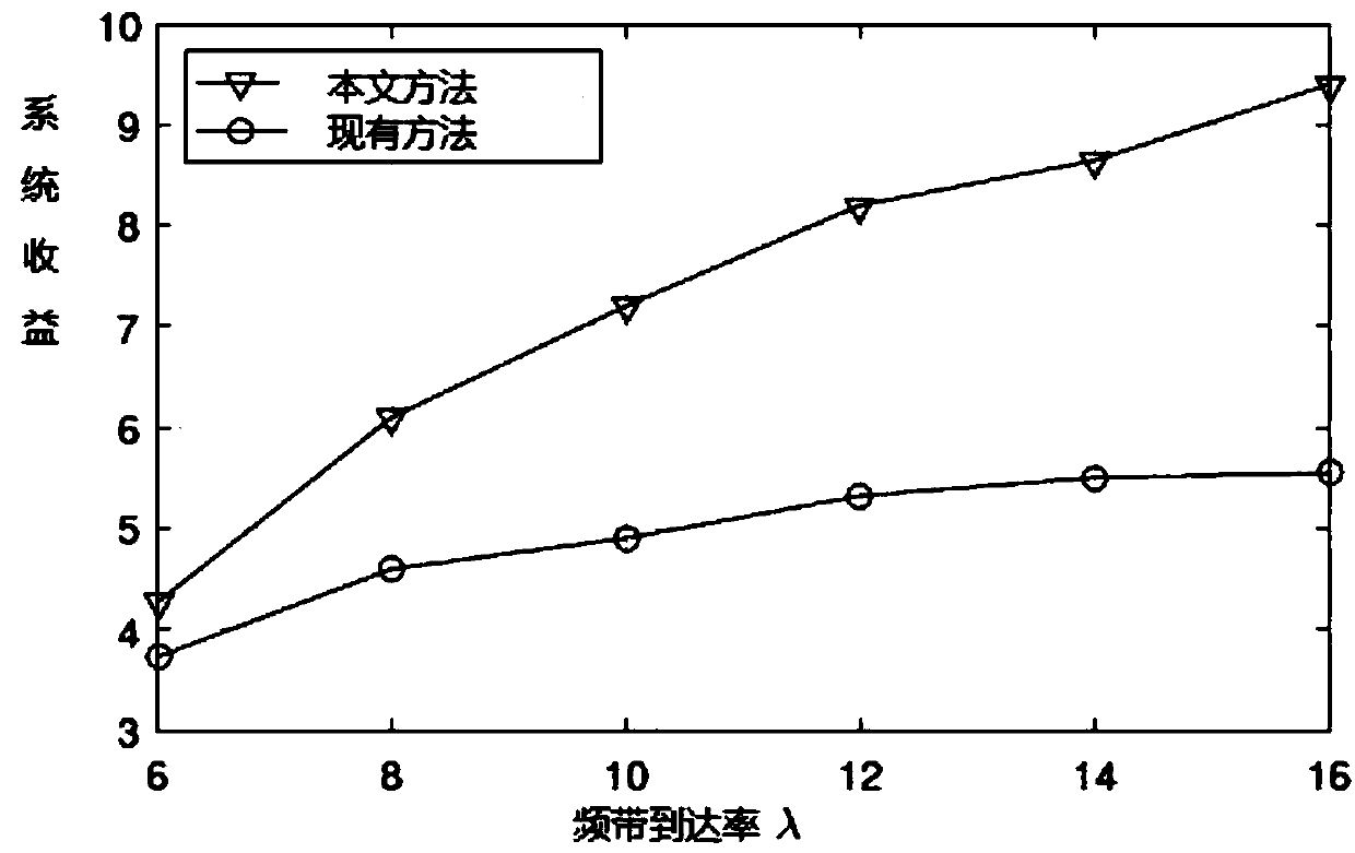 Cognitive radio and edge calculation method based on industrial wireless network