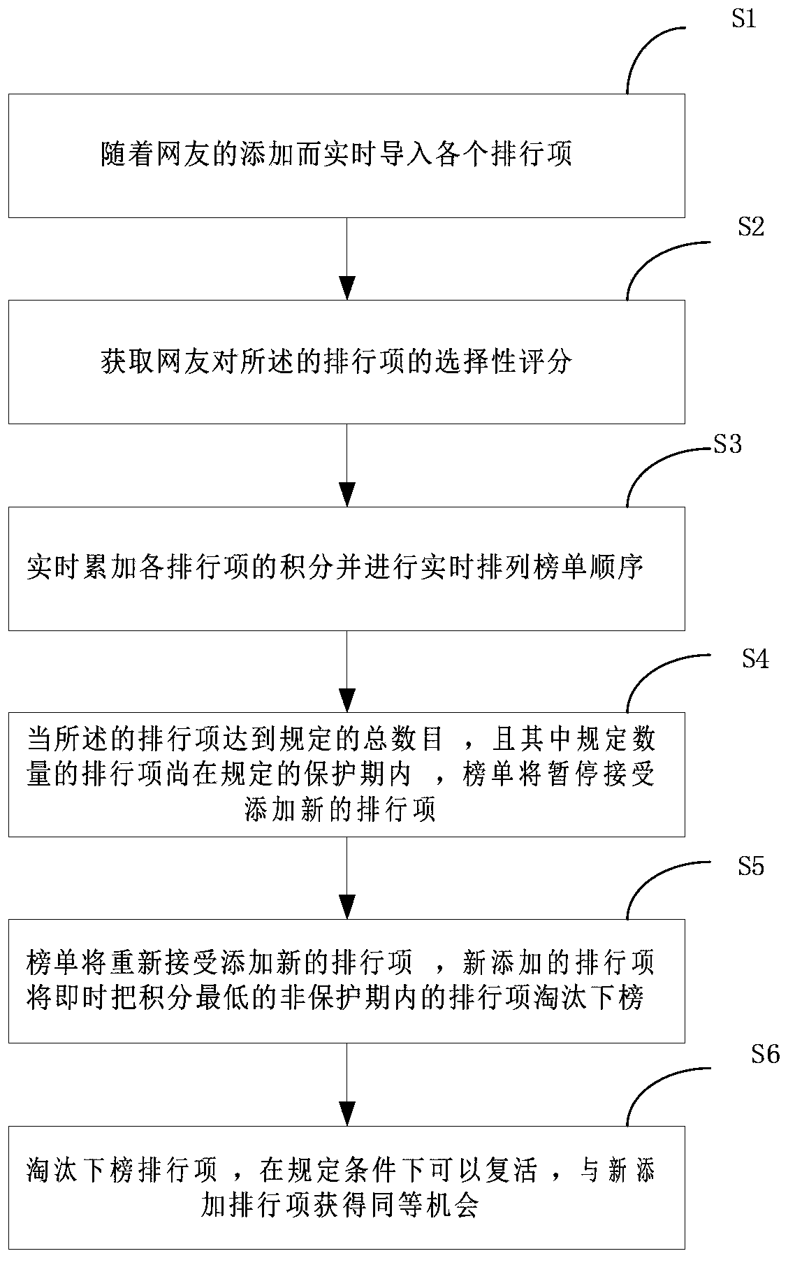 Method, device and system for ranking and eliminating for network ranking list