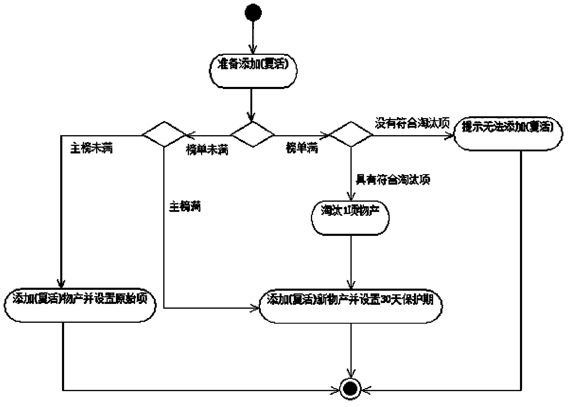 Method, device and system for ranking and eliminating for network ranking list