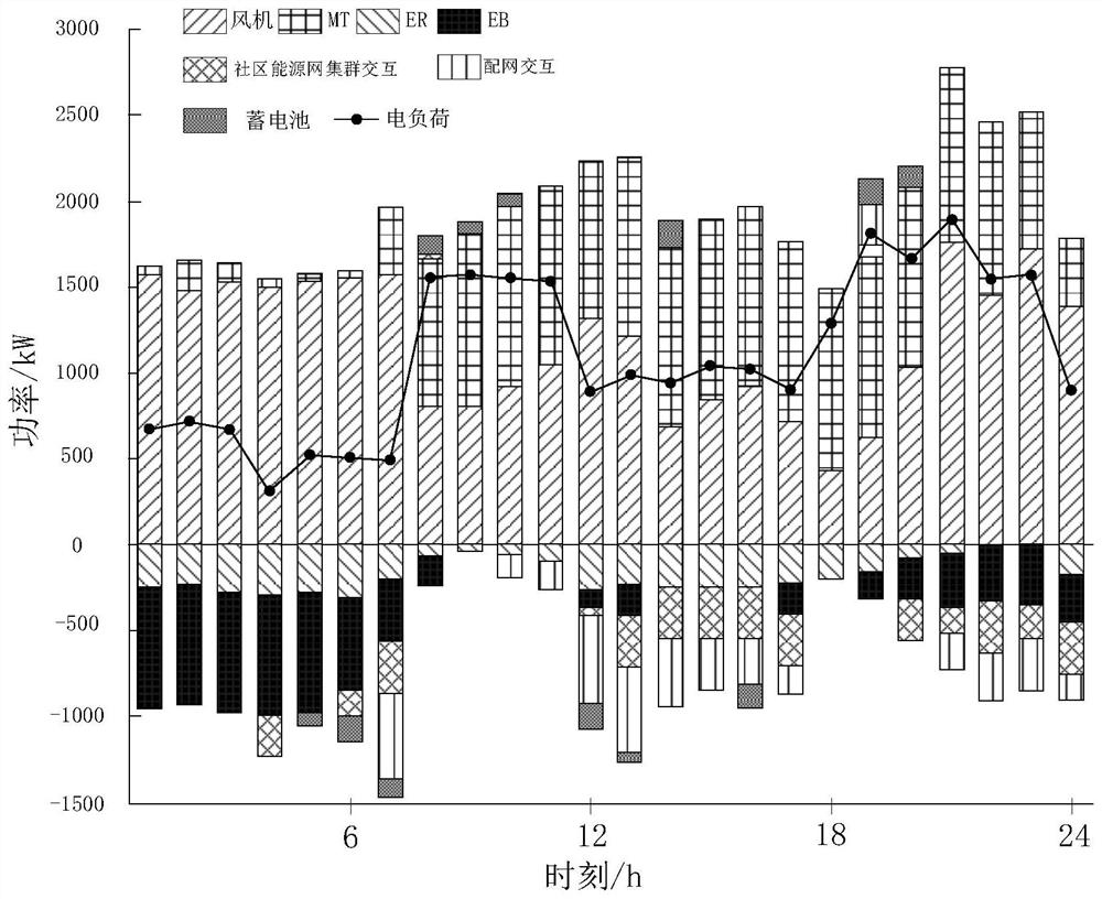 Community energy internet energy transaction scheduling method and system considering wind power consumption