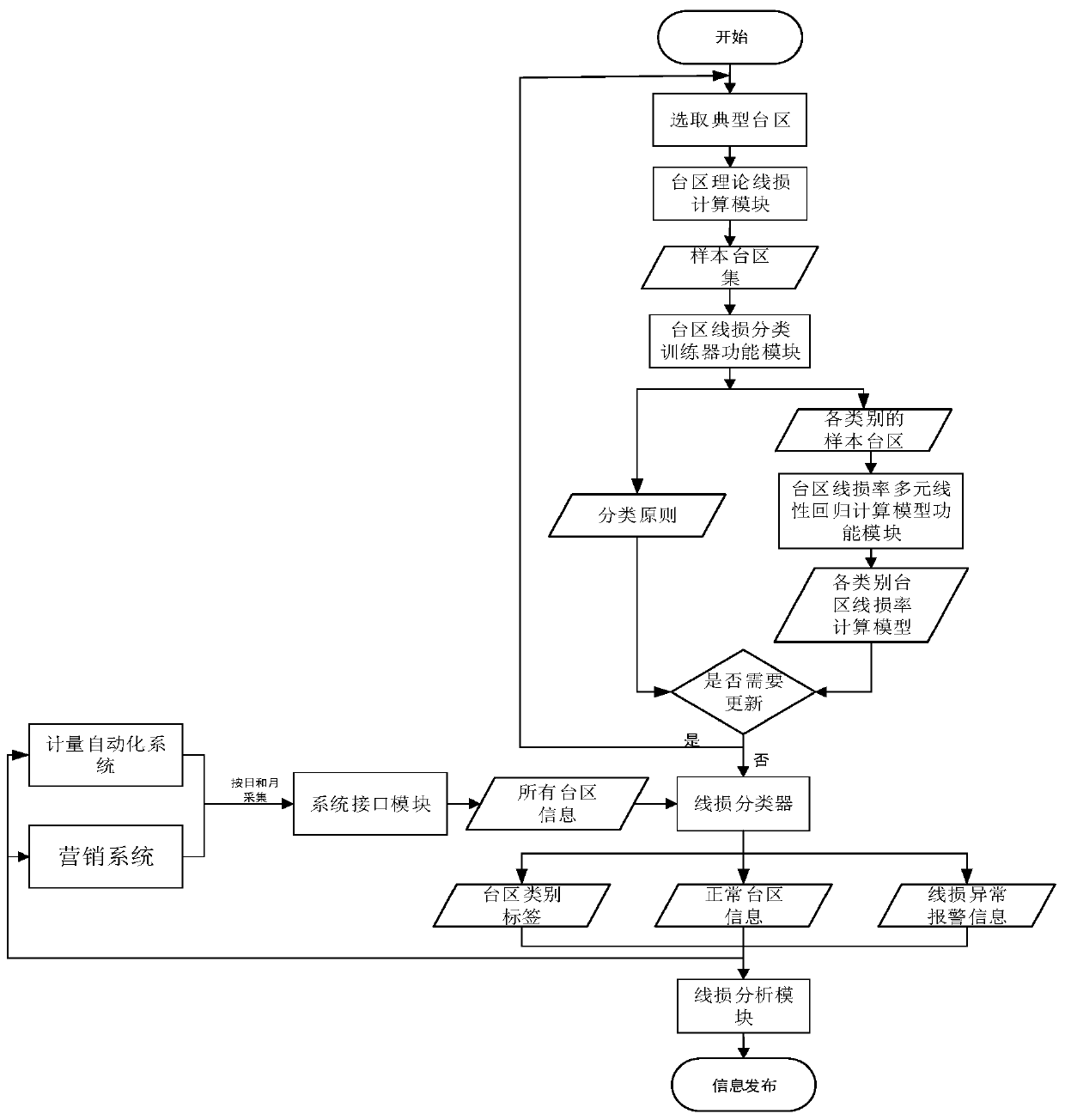 Transformer area line loss analysis method based on line loss classifier