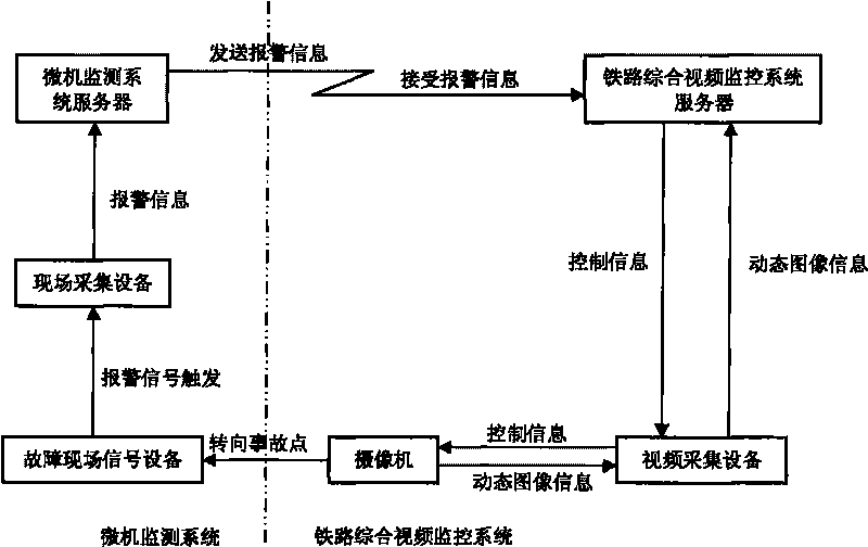 Method for linkage of microcomputer monitoring system and railway integrated video monitoring system