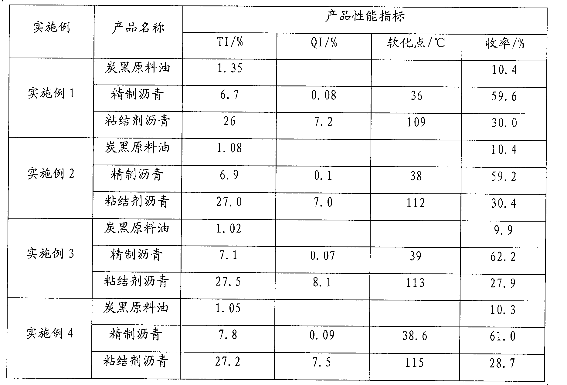 Process for co-production of high-quality carbon black raw oil, refined asphalt and binder asphalt