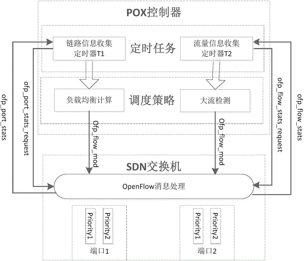 Data center network flow scheduling method based on round-robin