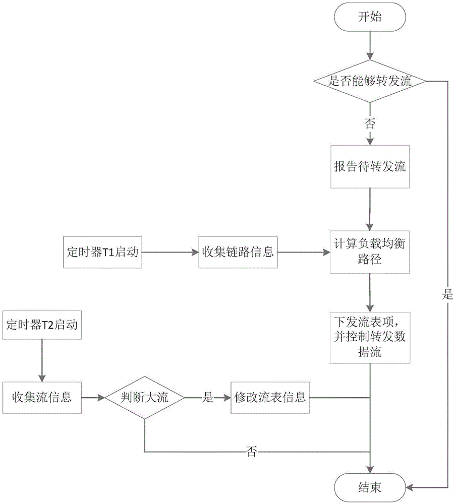 Data center network flow scheduling method based on round-robin