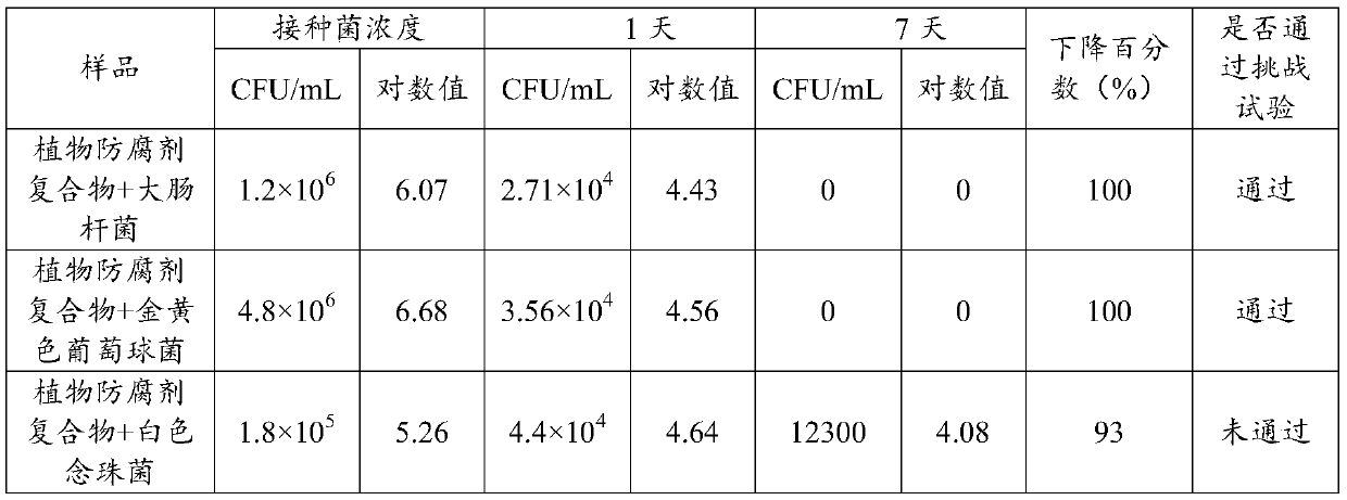 Preparation of natural plant preservative compound and application of natural plant preservative compound to cosmetics