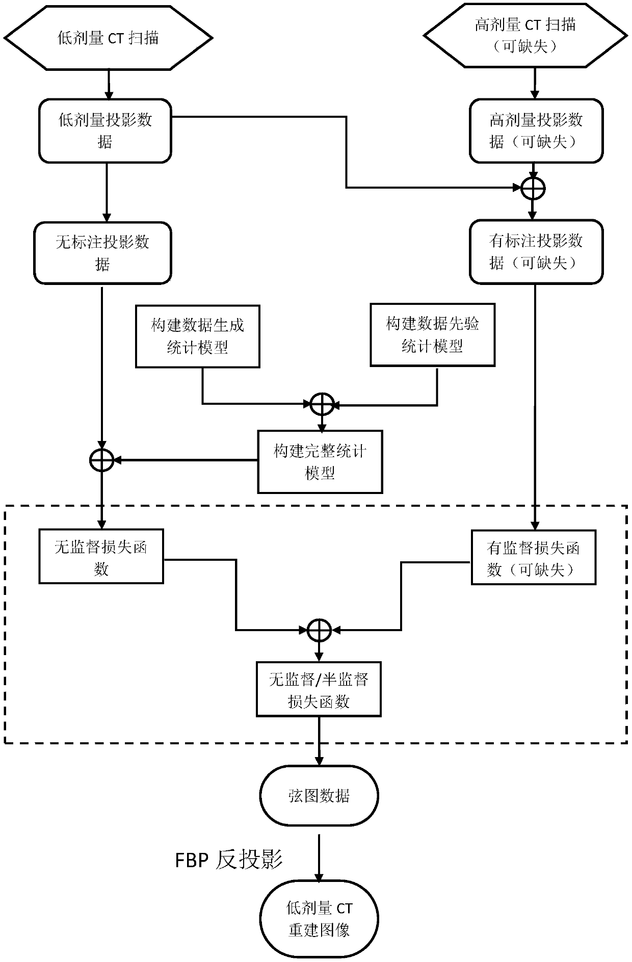 An unsupervised/semi-supervised CT image reconstruction depth network train method