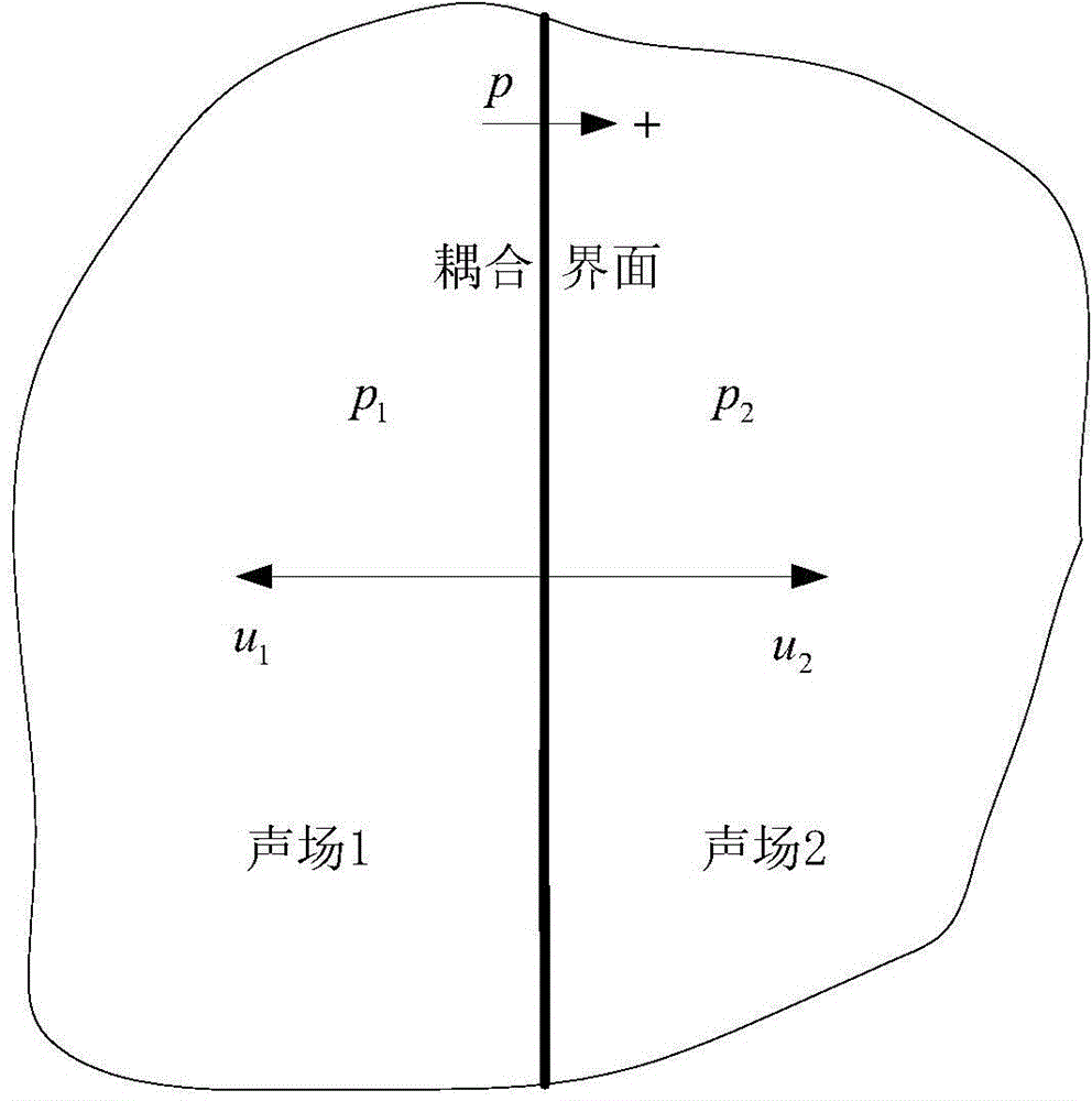 Acoustic coupling method of coupling acoustic fields