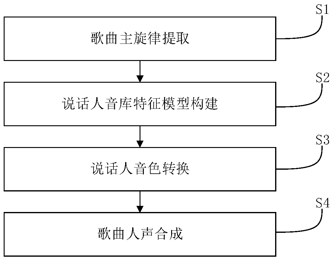 Singing separation method using melody extraction and speech synthesis technology