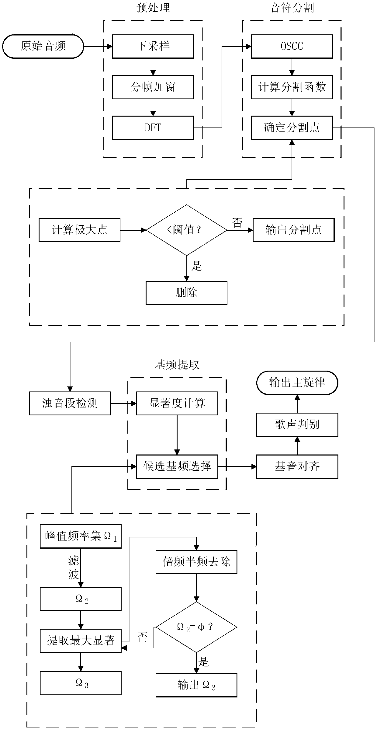 Singing separation method using melody extraction and speech synthesis technology