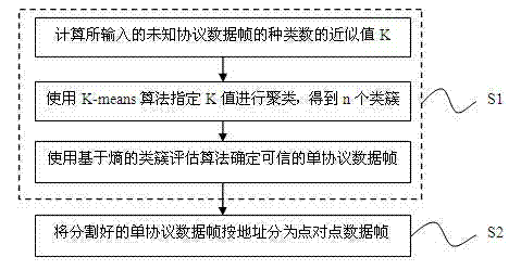 Method for separating known protocol multi-communication-parties data stream into point-to-point data stream