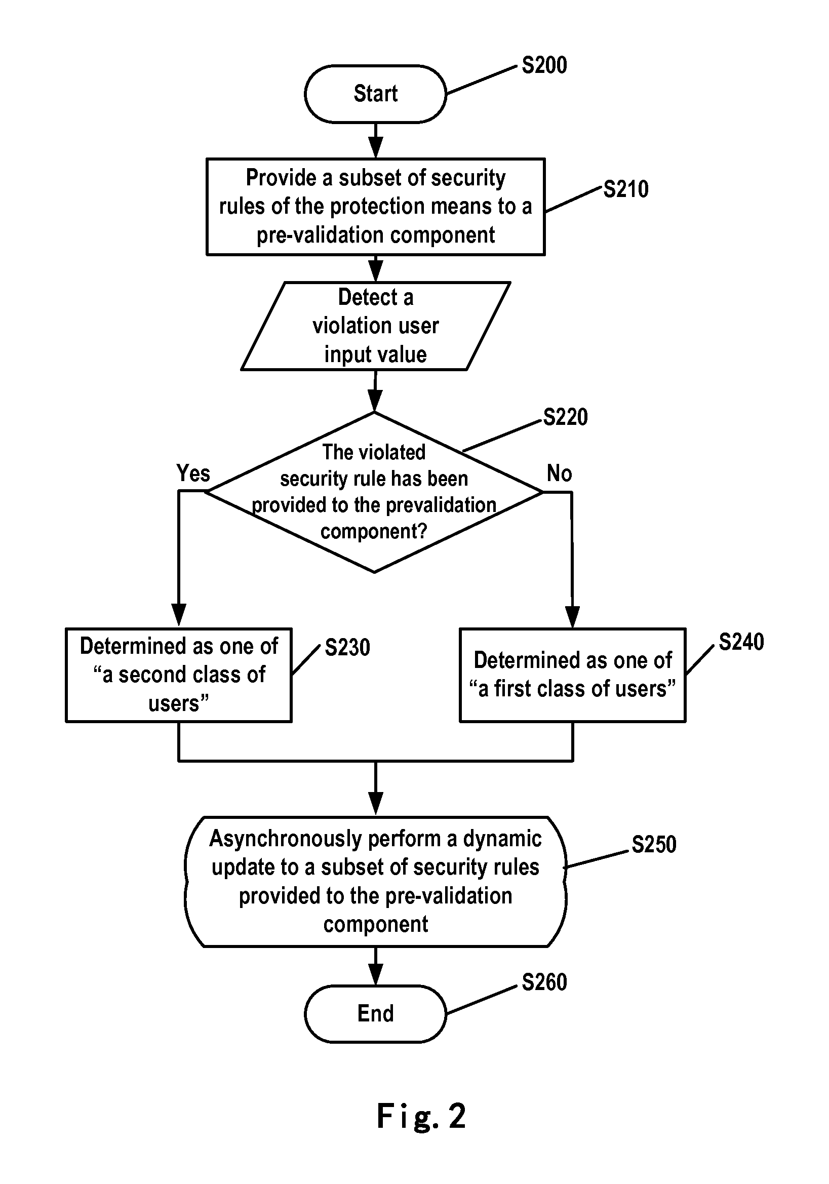 Method and apparatus for security validation