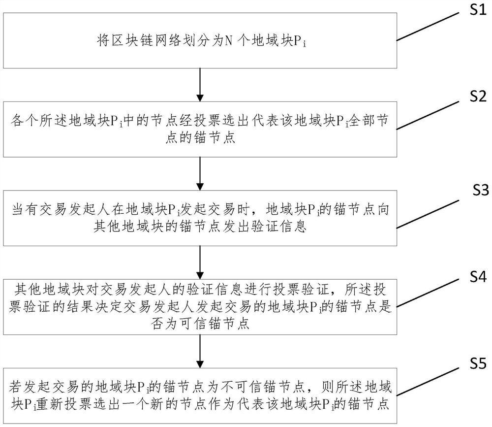 Anchor node falsification detection method and device, medium and equipment