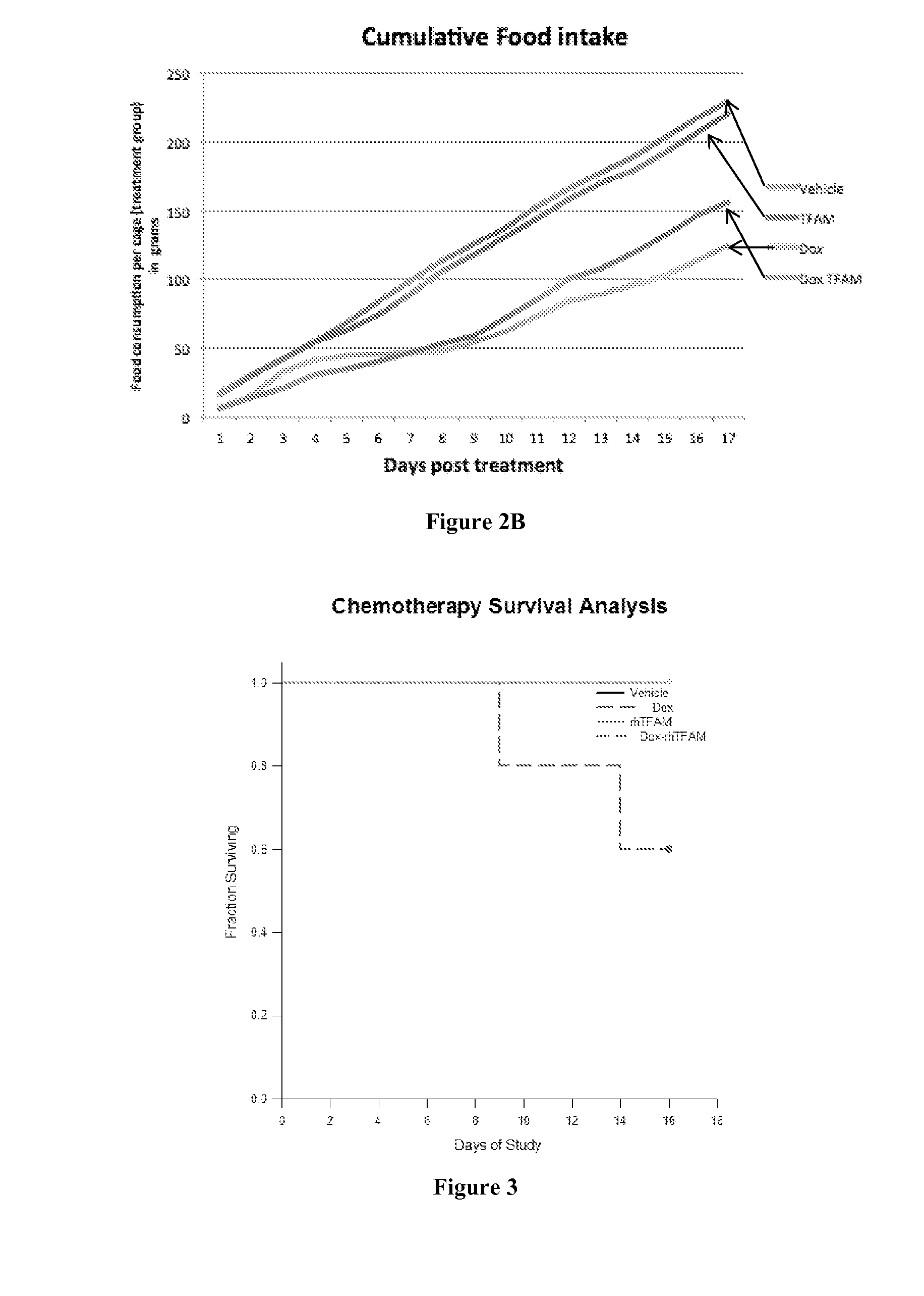 Methods of Mitigating Side Effects of Radiation Exposure and Chemotherapy