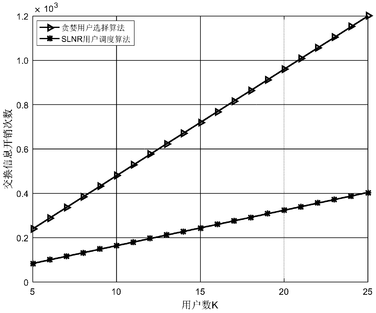 MU-MIMO system user scheduling method based on signal-to-leakage-and-noise ratio