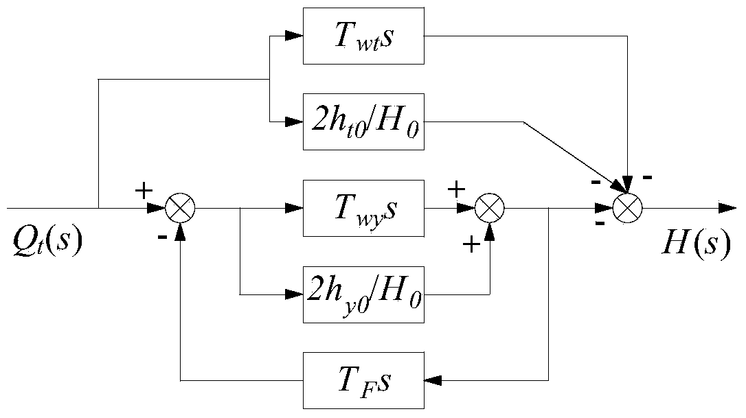 Order reducing method of higher-order mathematical model for water turbine regulating system