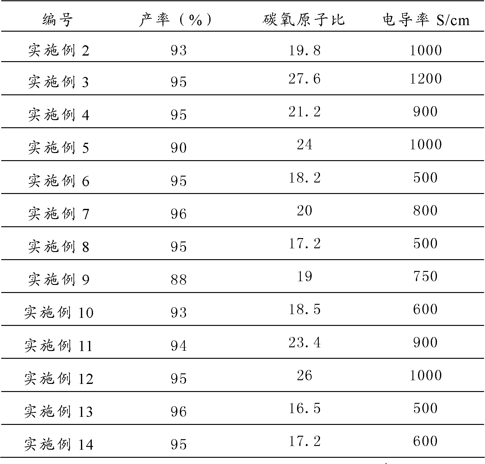 Method for preparing graphene