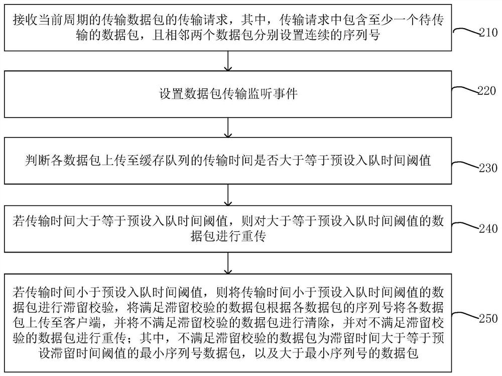 Data packet retransmission method and device, electronic equipment and storage medium