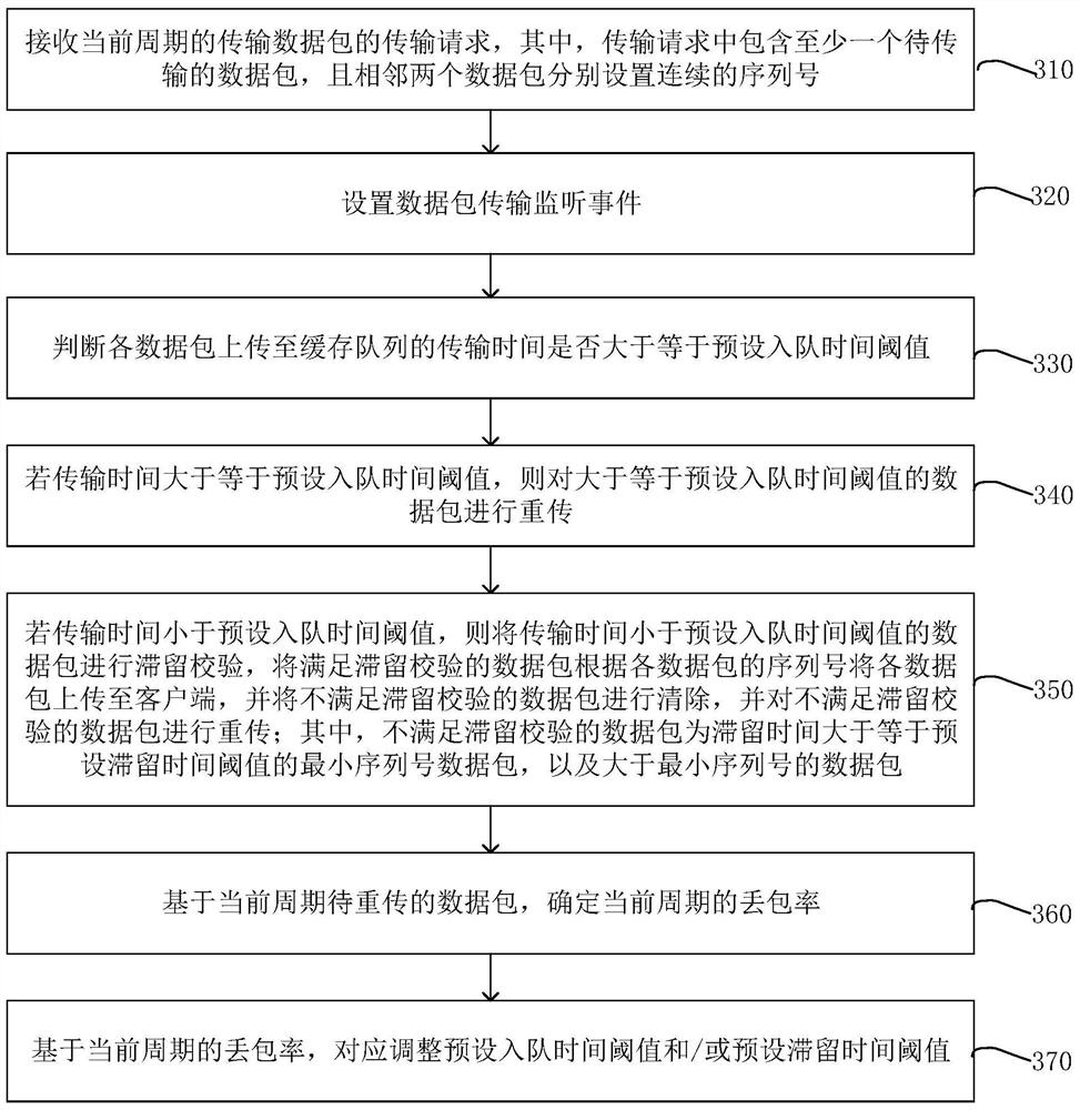 Data packet retransmission method and device, electronic equipment and storage medium