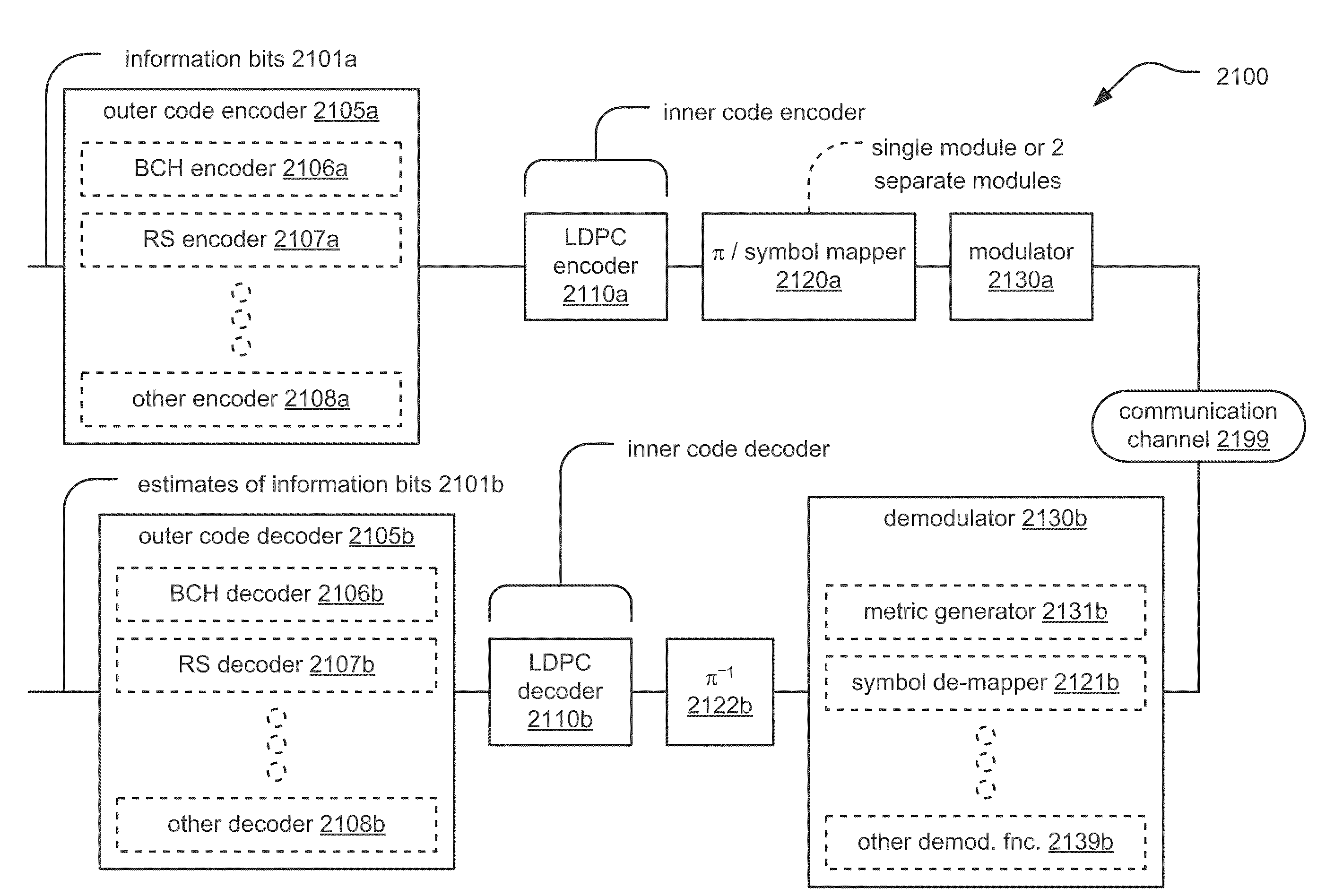 LDPC coding systems for 60 GHz millimeter wave based physical layer extension