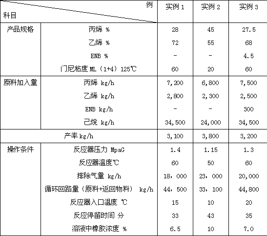 Polymerization reactor for producing ethylene propylene diene monomer by using solution method and process flow control method