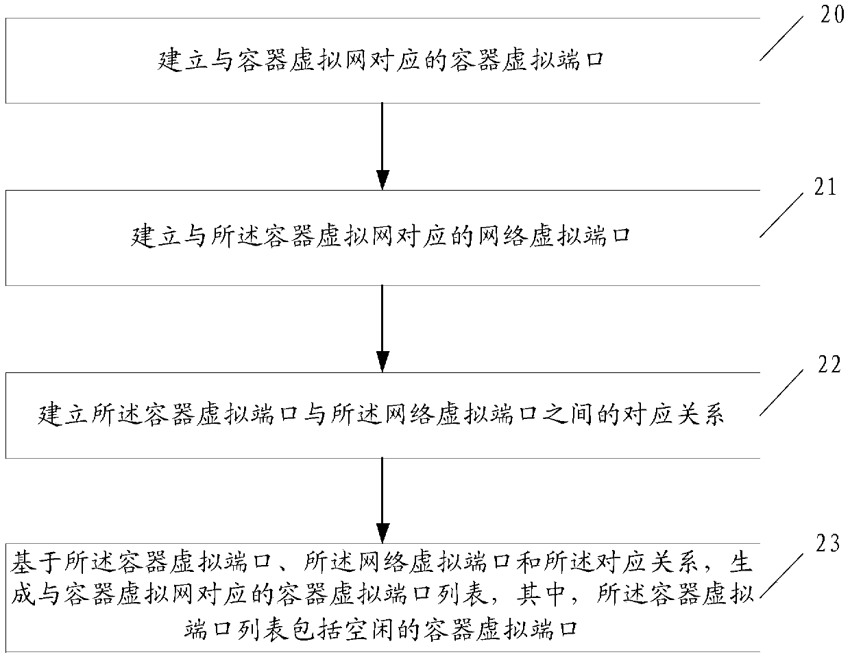 Resource pool management method, container creation method and electronic device