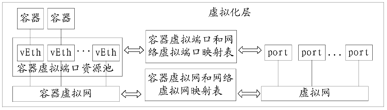 Resource pool management method, container creation method and electronic device