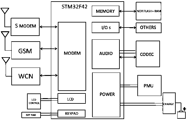 Mobile phone satellite communication method based on STM32 platform