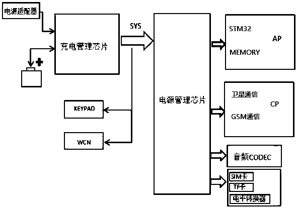 Mobile phone satellite communication method based on STM32 platform