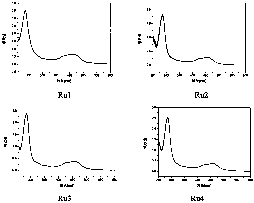 Preparation method of ruthenium complex and acquired immune deficiency syndrome virus reverse transcriptase inhibition application of ruthenium complex