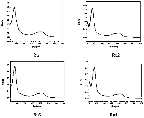 Preparation method of ruthenium complex and acquired immune deficiency syndrome virus reverse transcriptase inhibition application of ruthenium complex