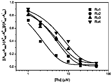 Preparation method of ruthenium complex and acquired immune deficiency syndrome virus reverse transcriptase inhibition application of ruthenium complex