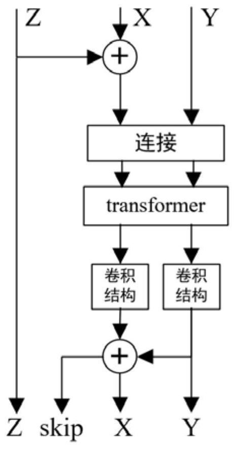 Land cover classification method based on deep fusion of multi-modal remote sensing data