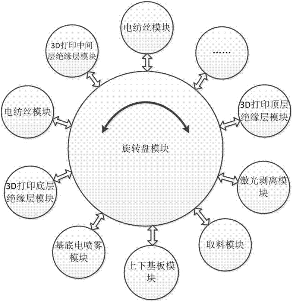 A multi-station collaborative flexible electronic manufacturing system and method