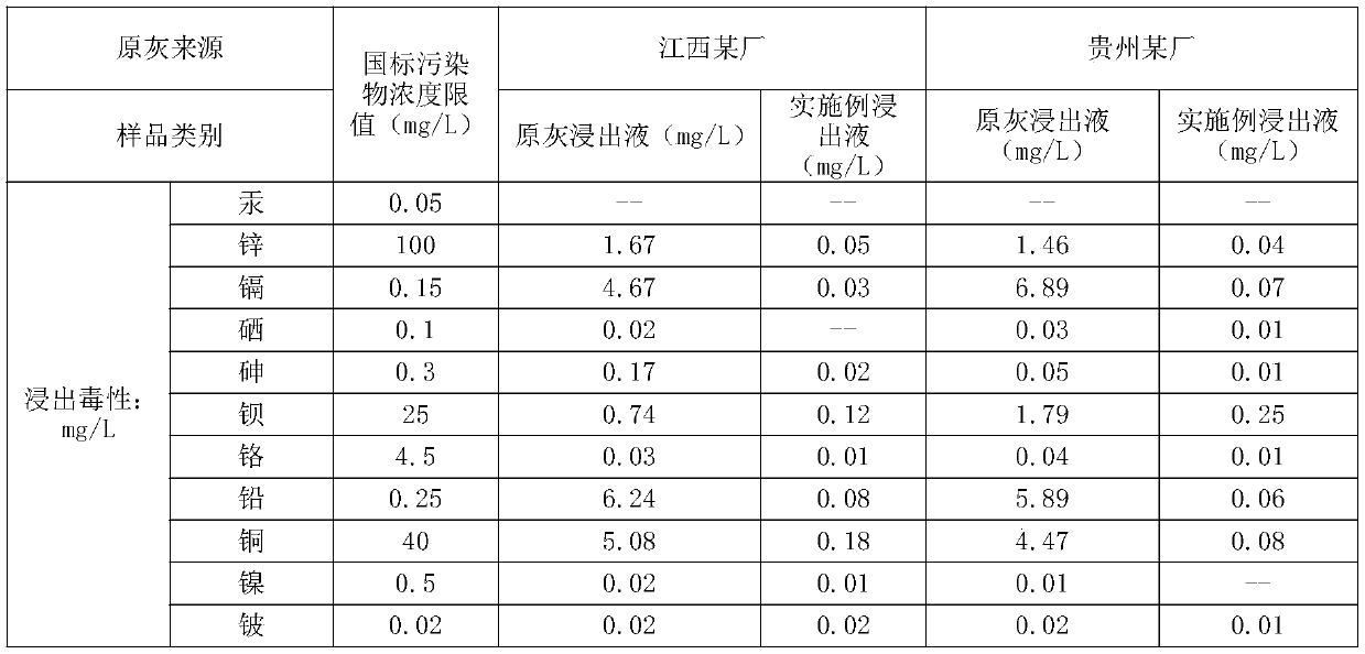 A composite heavy metal chelating agent for waste incineration fly ash and a preparation method thereof