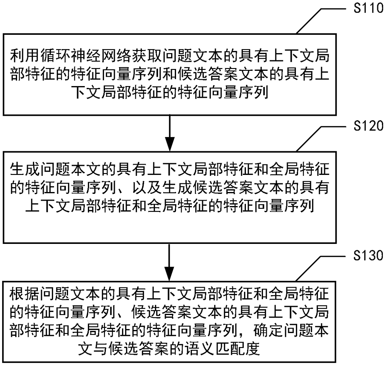 Semantic matching method and device of question and answer text, medium and electronic equipment