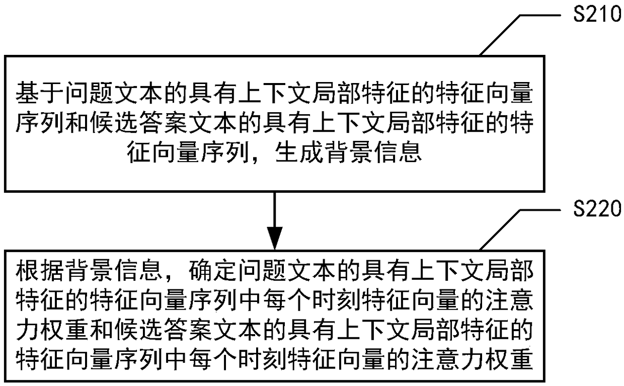 Semantic matching method and device of question and answer text, medium and electronic equipment