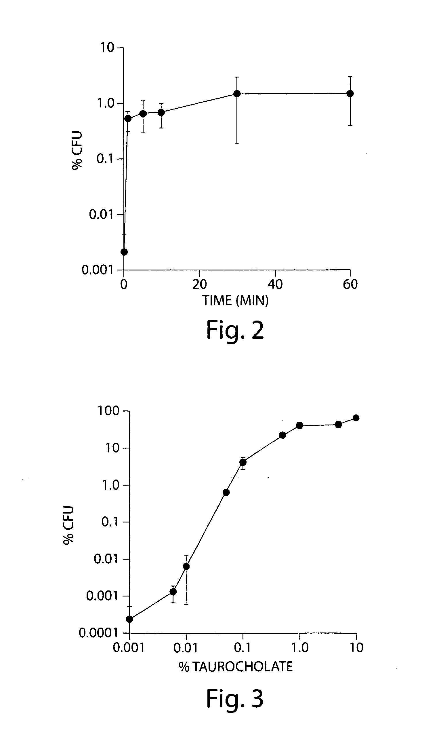 Methods and compositions for inhibiting clostridium difficile spore germination and outgrowth