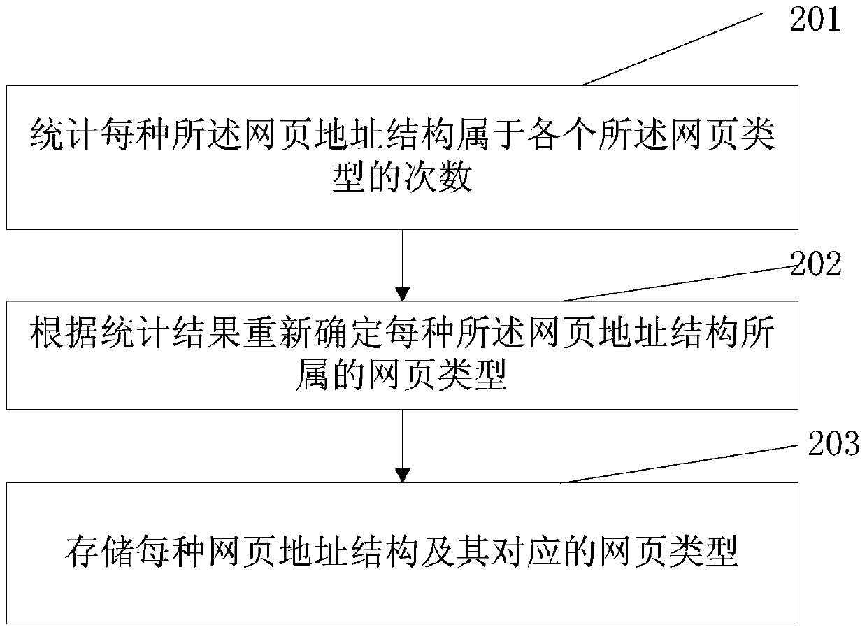 Method and device for web page classification