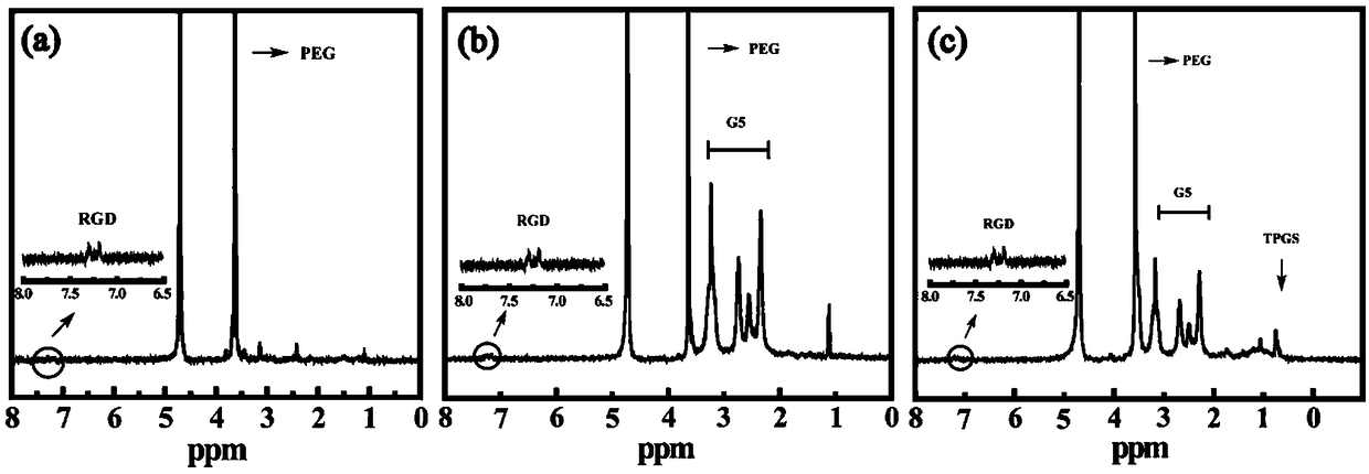 Preparation method for dual-loaded targeted nano platform of dendrimer based on fluorescent carbon dot modification