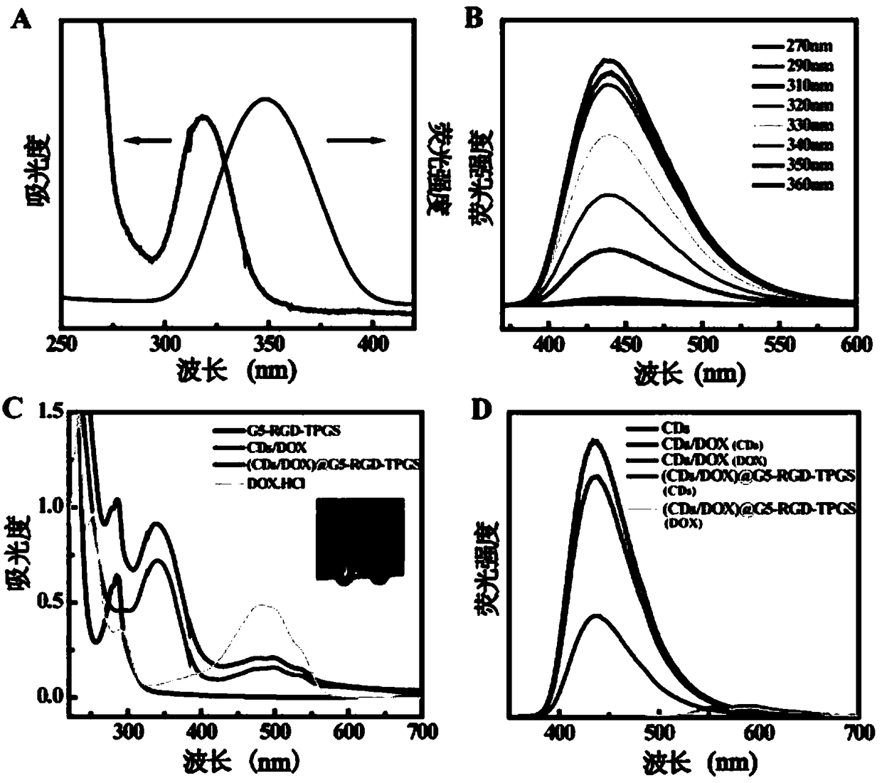 Preparation method for dual-loaded targeted nano platform of dendrimer based on fluorescent carbon dot modification